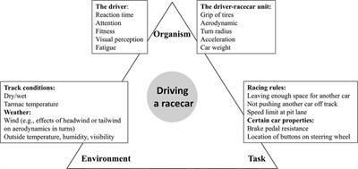 An embodied and ecological approach to skill acquisition in racecar driving